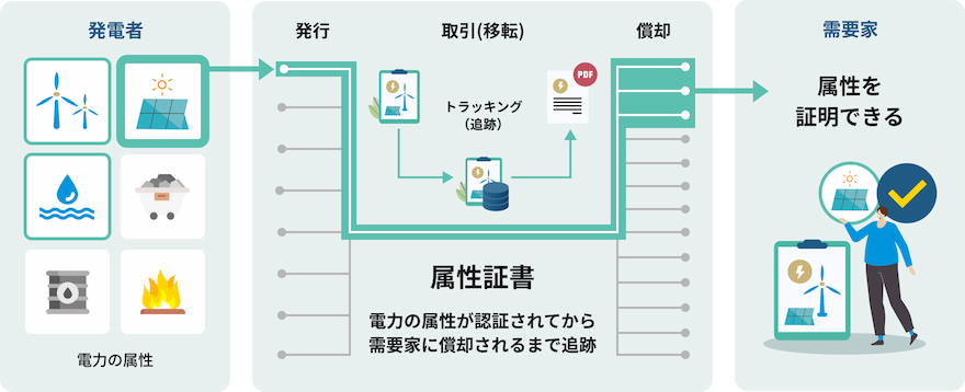 属性証書の流れ