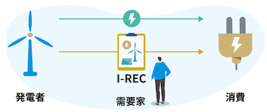 自家発電・自家消費