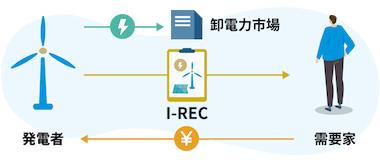 電力購入契約(バーチャルPPA)