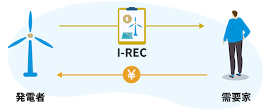 I-RECのみを購入
